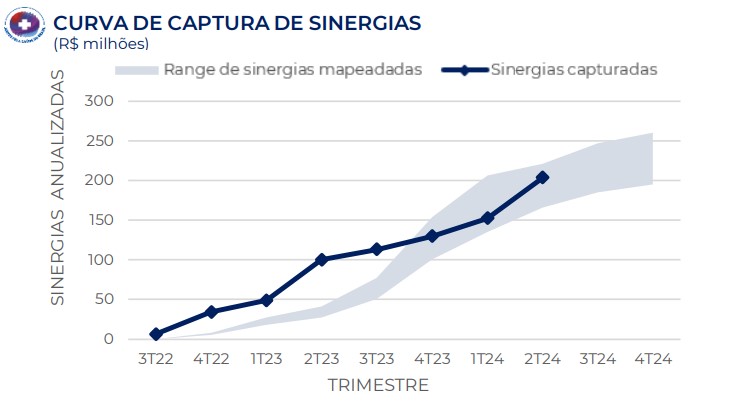 Sinergias Pague Menos. Fonte: RI.